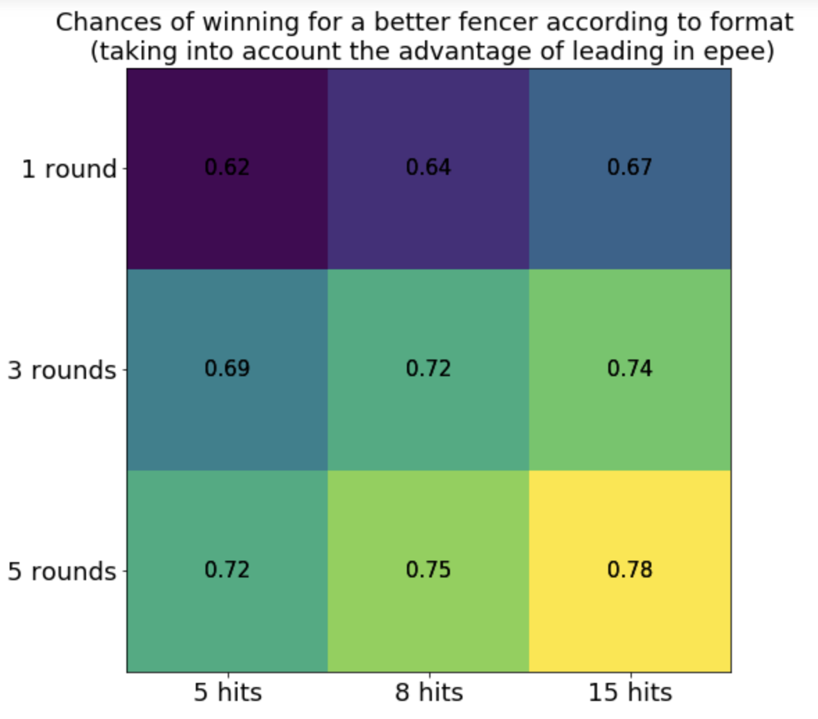 Epee lead simulation