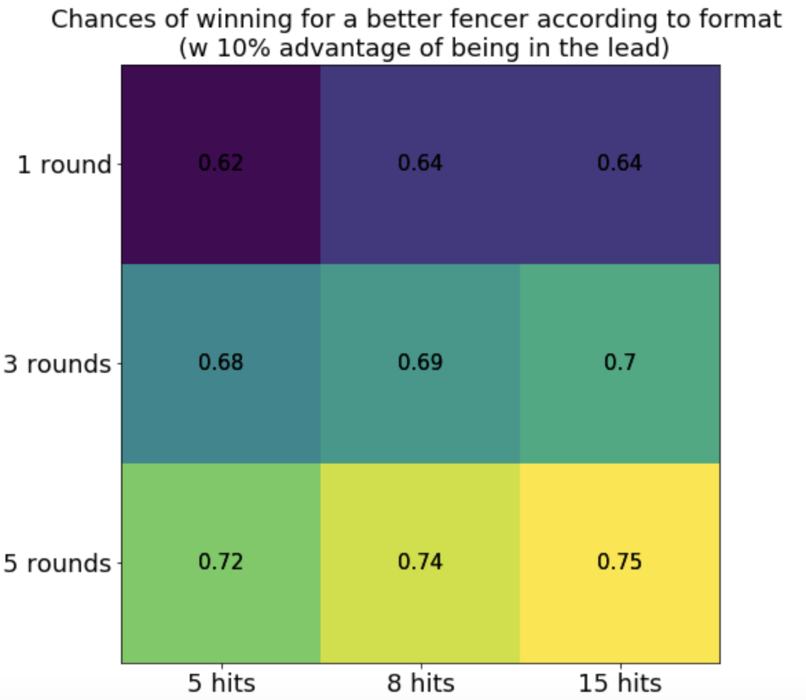 Stronger lead advantage simulation
