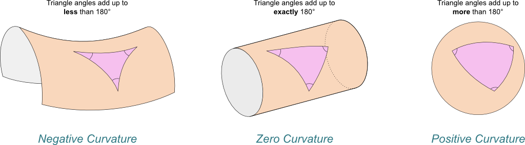 Triangle on different surfaces