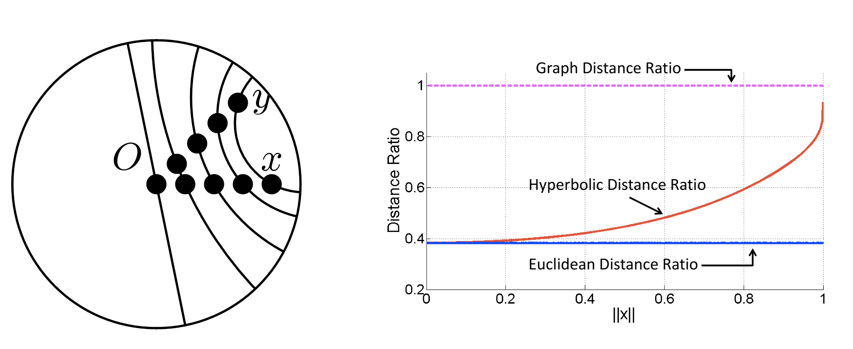 Graph distance mapping