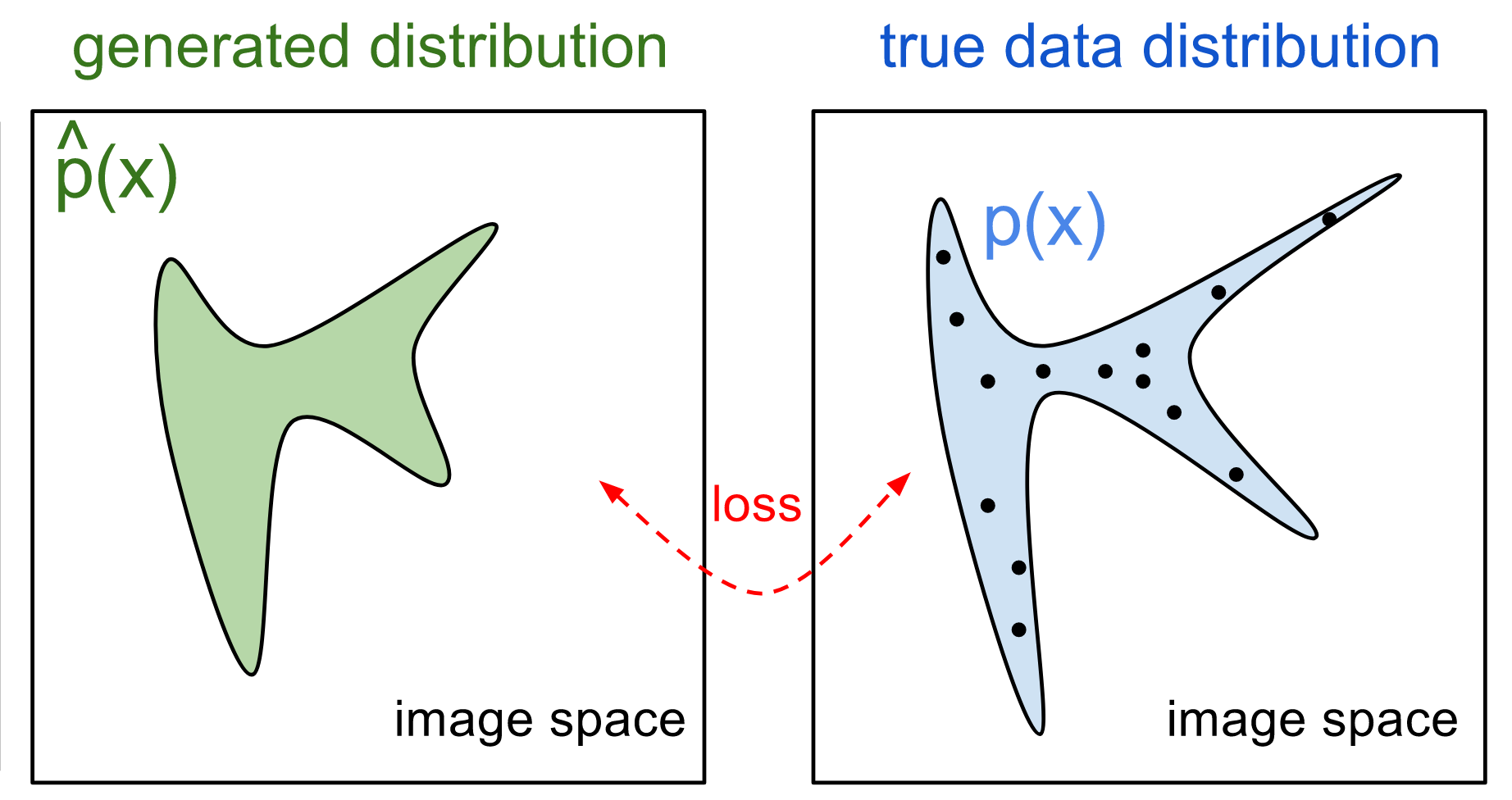 GAN training visual representation