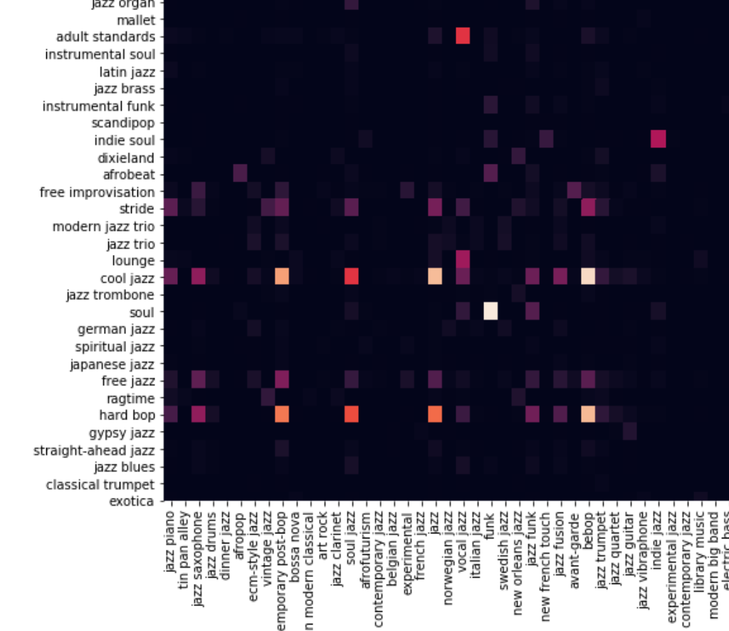 Spotify genre co-occurrence matrix